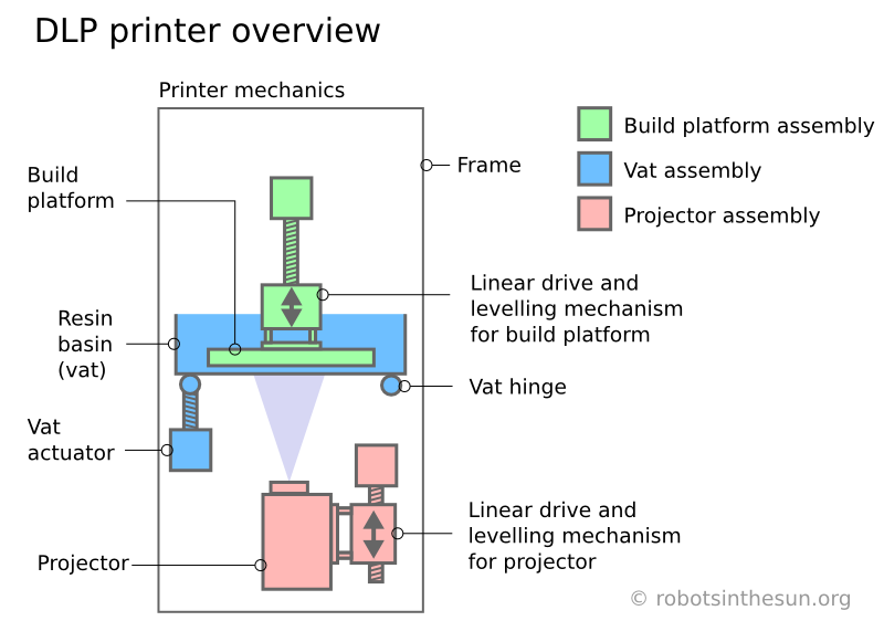 800x562 Sketch Of A 3d Dlp Printer Showing The Three Main Components - 3d Printer Sketch