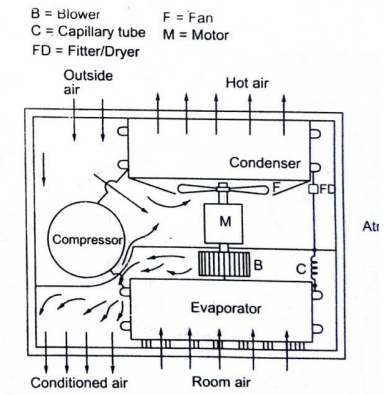 390x395 Draw Only A Neat Labelled Sketch Of Window Air Conditioner - Air Conditioner Sketch