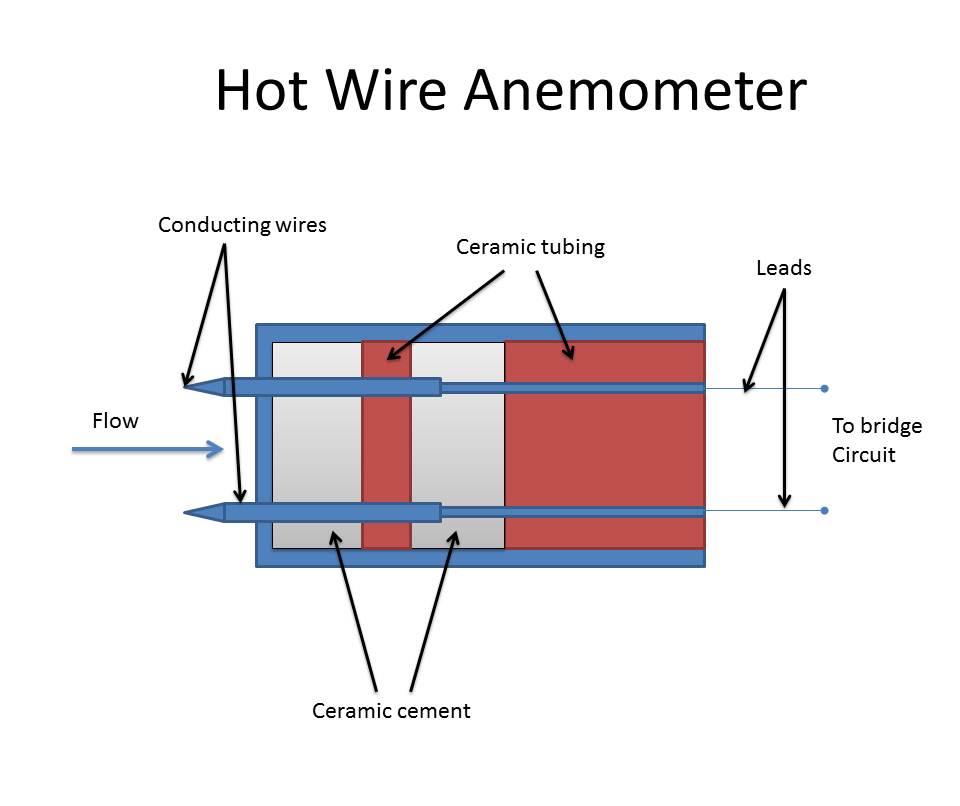 Anemometer Sketch at Explore collection of