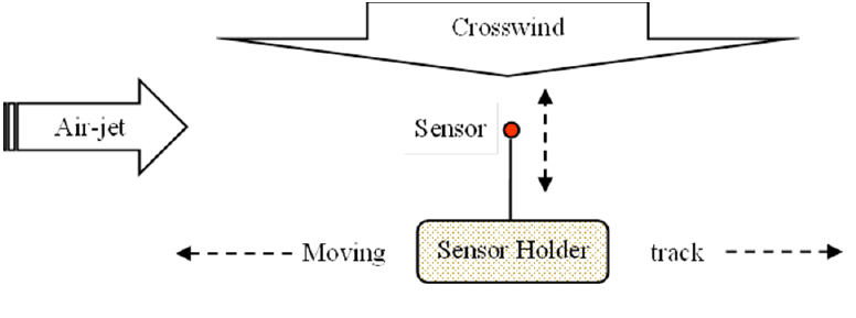 776x289 Top View Sketch Of Anemometer Sensor Movement Within The Measuring - Anemometer Sketch