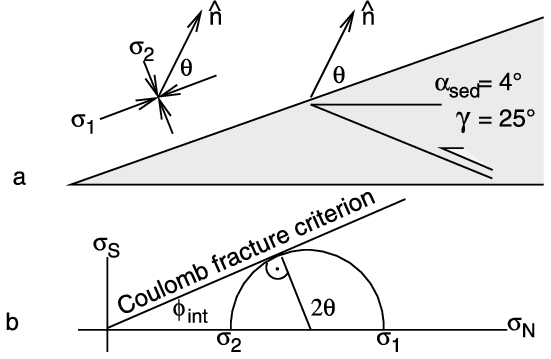551x359 Determination Of The Angle Of Internal Friction F Int. (A) Sketch - Angle Sketch