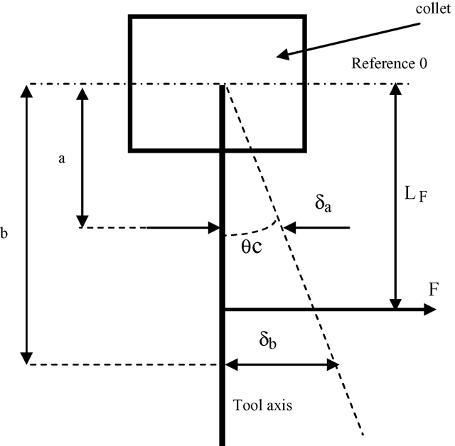 640x628 Sketch Of Measuring Points For Obtaining The Angular Stiffness Of - Angular Sketch