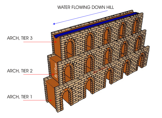 566x414 Roman Bridge And Aqeduct Construction - Aqueduct Sketch