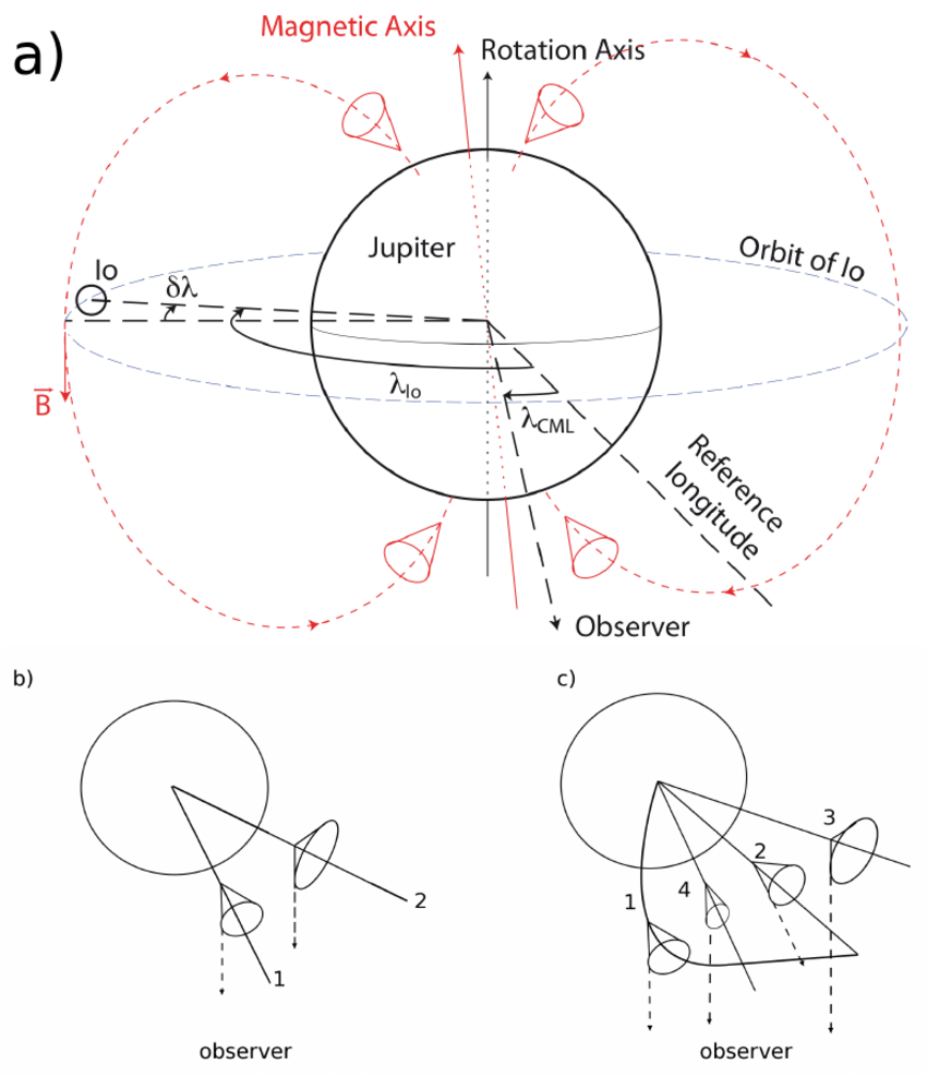 850x986 Sketch Of The Geometry Of Radio Arc Observations (A) And - Arc Sketch