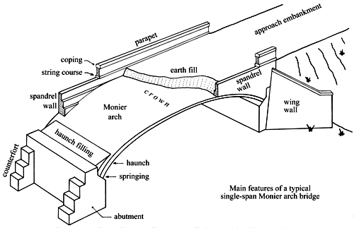 500x323 Sketch Of A Typical Single Span Monier Arch Bridge. - Arch Bridge Sketch