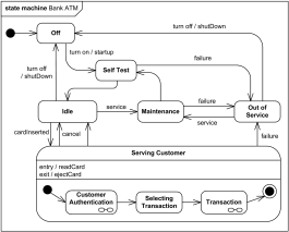 265x213 Bank Atm Uml Diagrams Examples - Atm Machine Sketch