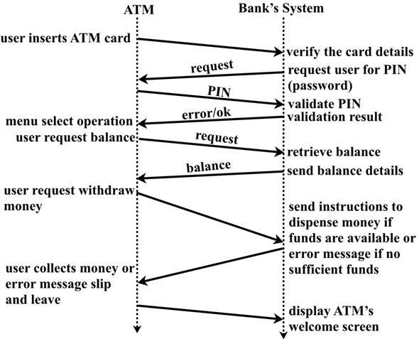 590x477 Chapter 1 Solutions Computer Networking 6th Edition - Atm Machine Sketch
