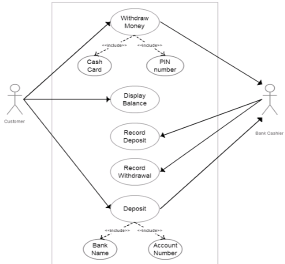 570x528 Draw Use Case And Sequence Diagram (Withdrawal) For Atm Banking - Atm Machine Sketch
