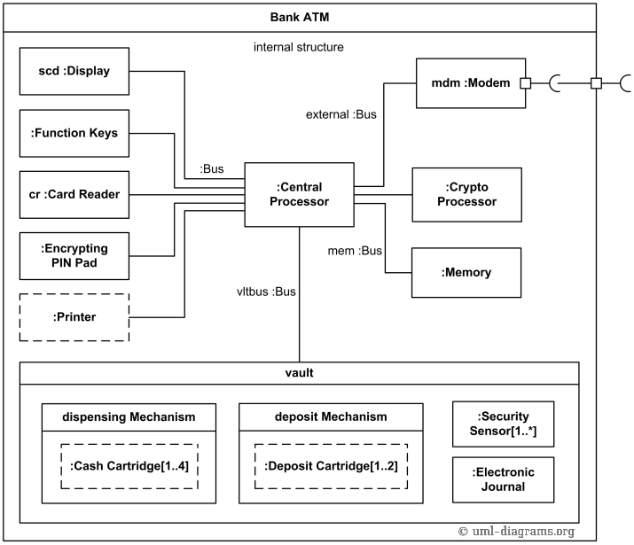 715x615 An Example Of Uml Composite Structure Diagram For A Bank Atm - Atm Machine Sketch