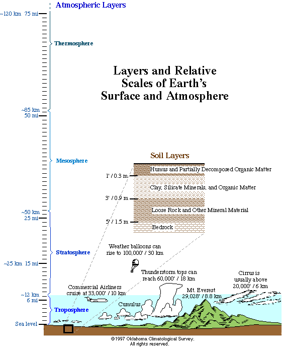 561x689 Vertical Structure Of The Atmosphere - Atmosphere Sketch
