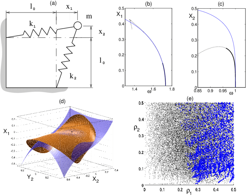 850x664 A) Sketch Of The Two Dofs Mechanical System. (B) (C) Backbone - Backbone Sketch