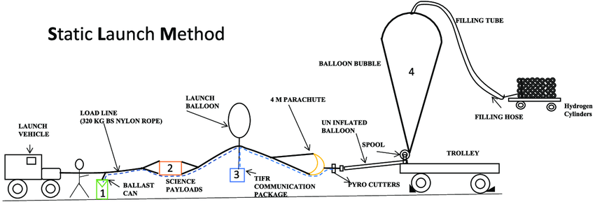 850x289 Sketch Of The Slm Used During The Zfs - Balloon Sketch