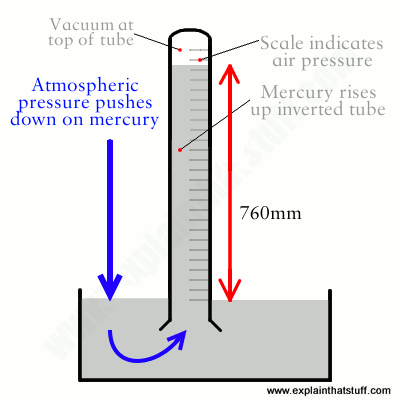 400x400 How Do Barometers Work - Barometer Sketch