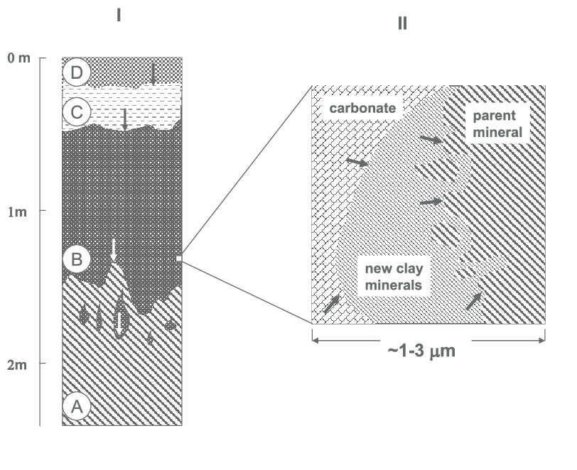 812x662 Sketch Of A Profile Of Calcrete On Siliceous Basement A, Is The - Basement Sketch