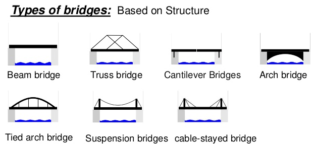 Beam Bridge Sketch At PaintingValley.com | Explore Collection Of Beam ...