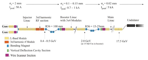 630x259 Fel Beam Dynamics Group - Beam Sketch