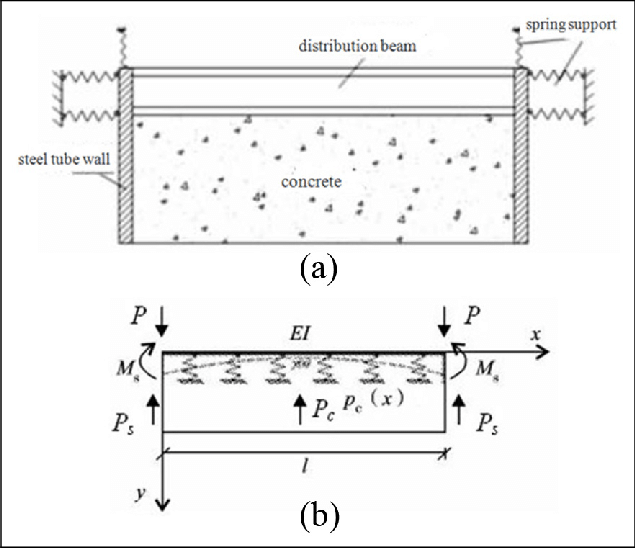 635x548 Cfrt Column With Single Distribute Beam. (A) Boundary Sketch. (B - Beam Sketch