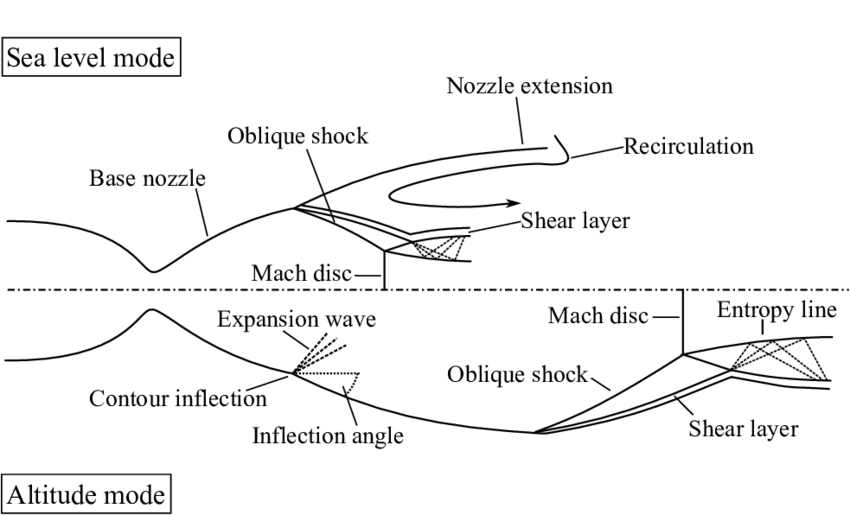 850x515 Principle Sketch Of The Supersonic Flow Field Of A Dual Bell - Bell Sketch