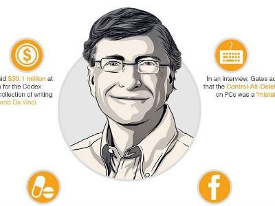 400x300 The Life And Times Of Bill Gates - Bill Gates Sketch