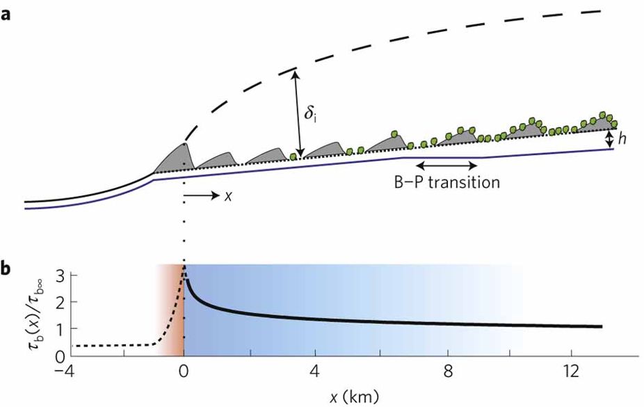 926x585 Figure 2 Definition Sketch And Boundary Stress Profile. - Boundary Sketch