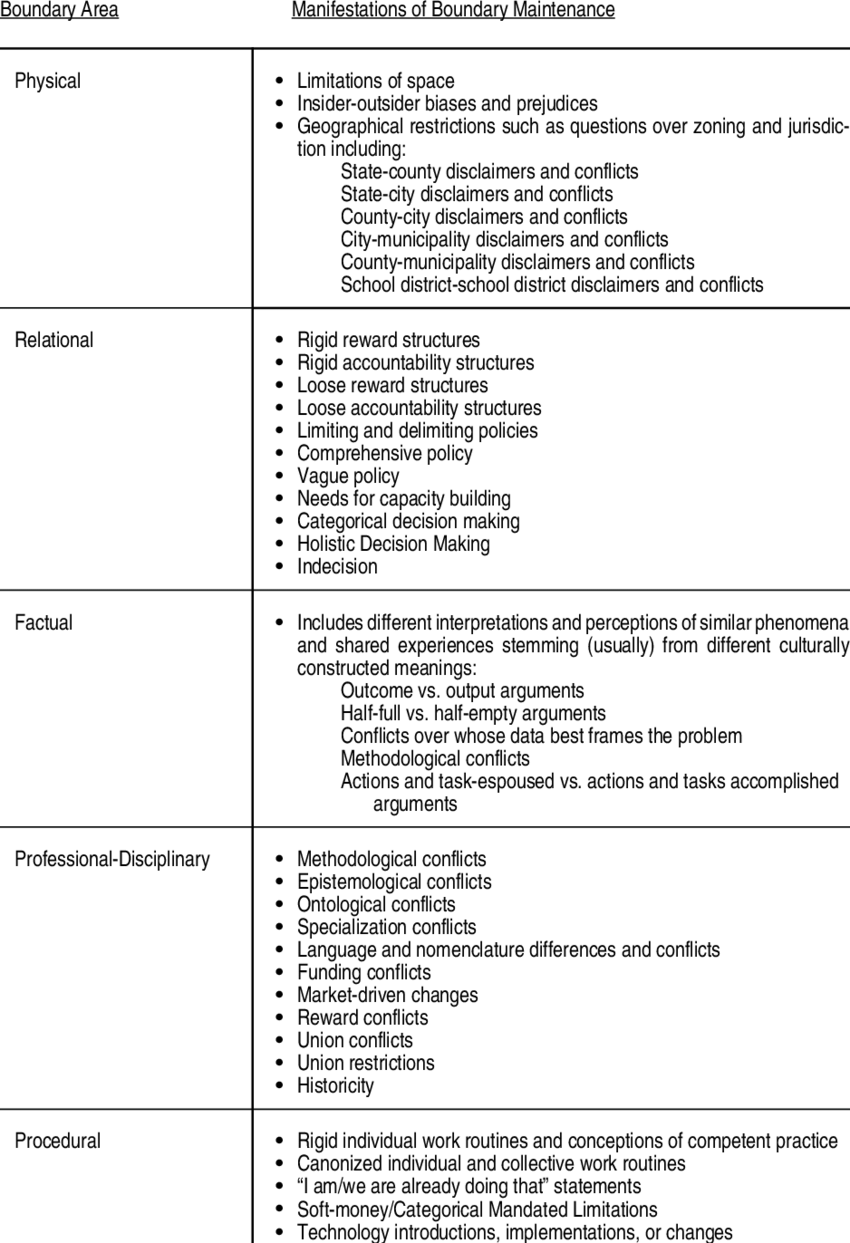 850x1243 Sketch Of Boundary Maintaining Activities Download Table - Boundary Sketch
