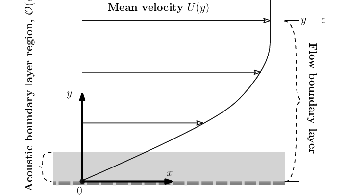 708x397 Sketch Of The Acoustic And Flow Boundary Layer Regions And The - Boundary Sketch