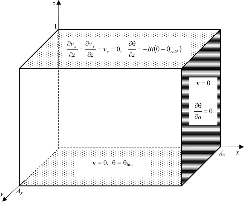 850x702 Rayleigh Be Instability In A 3d Box Sketch Of The Problem - Box Sketch