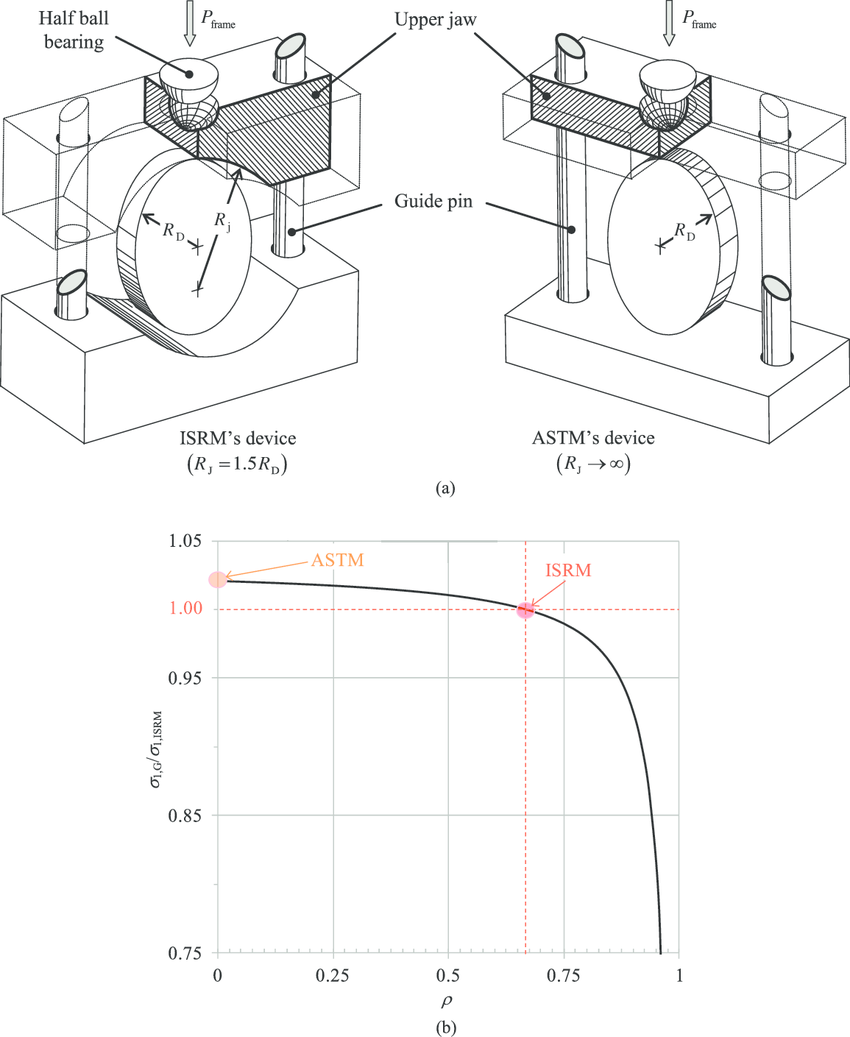 850x1037 A) A Draft Sketch Of The Isrm And Astm Standardized Implementation - Brazilian Sketch