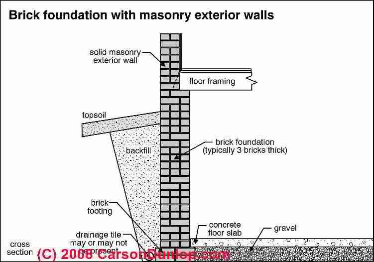 751x526 Brick Foundation Amp Brick Wall Defects Amp Failures - Brick Building Sketch