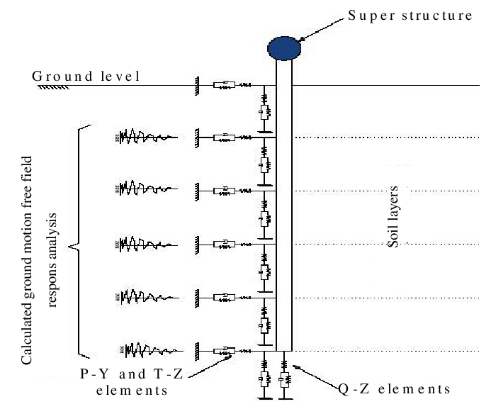 693x570 A Brief Sketch Of The Configuration Of Soil Pilestructure - Brief Sketch