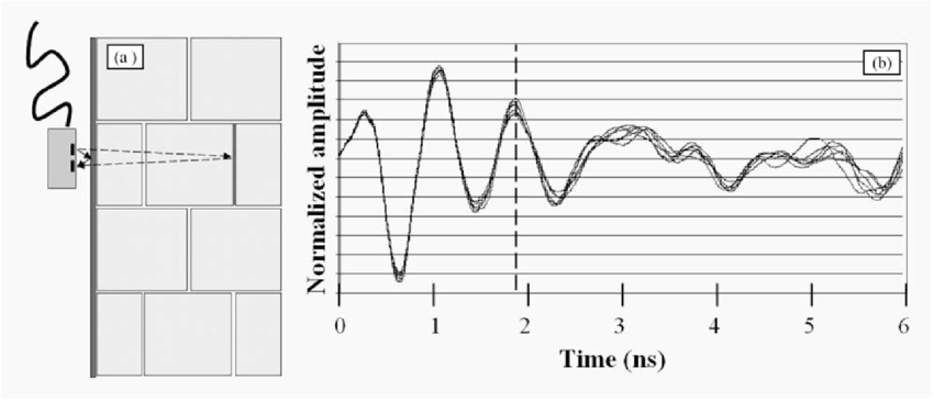 850x365 A) Sketch Of A Typical Gpr Acquisition Along The Surface Of A Wall - Broken Wall Sketch