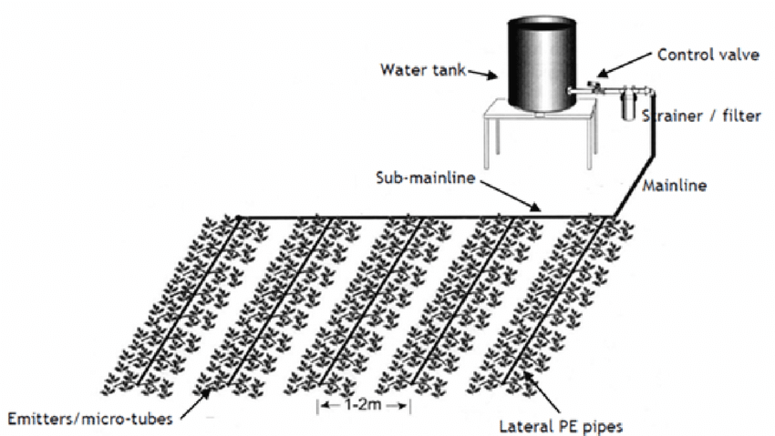 850x479 Sketch Of Bucket And Drip Irrigation Kit. Download Scientific - Bucket Sketch