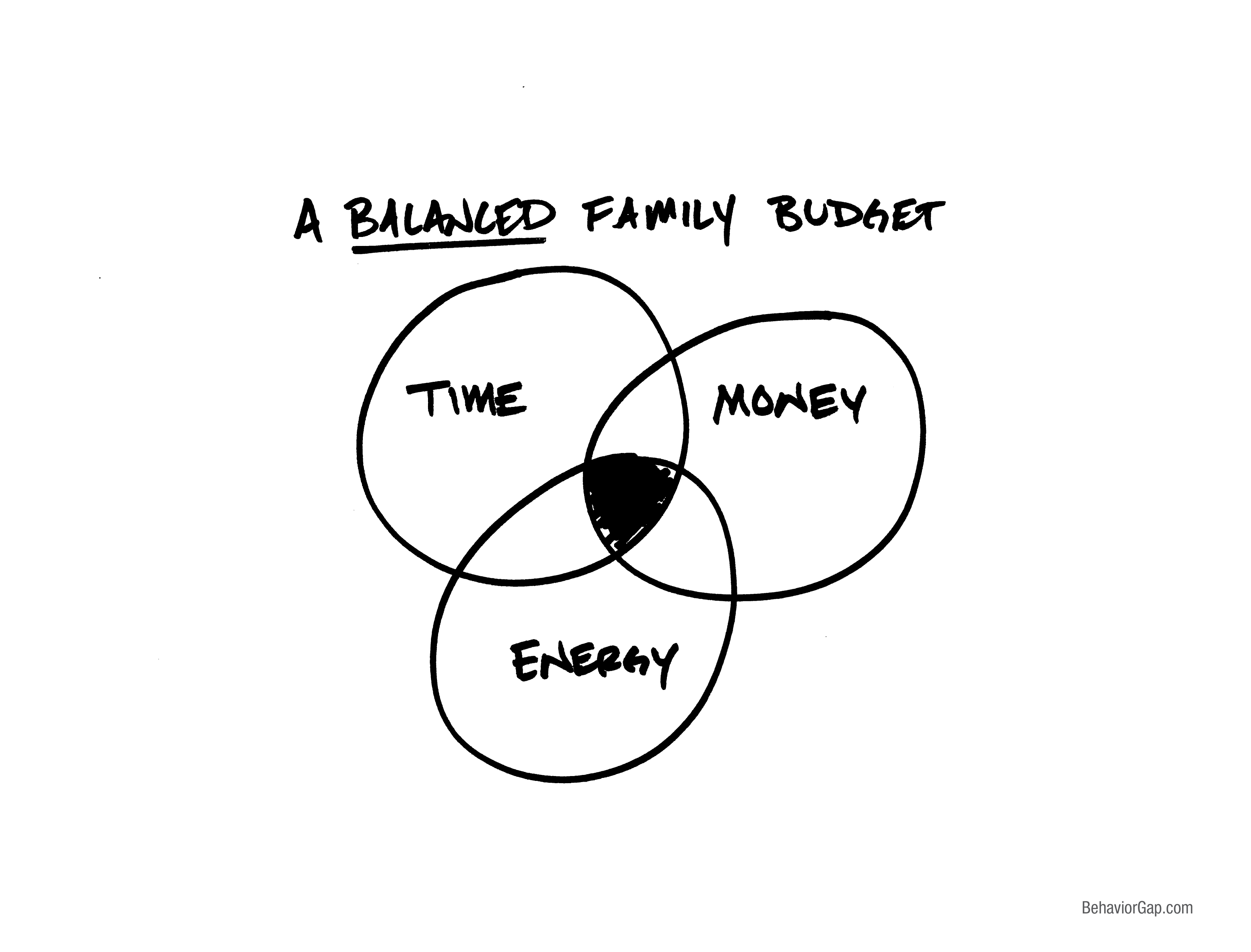 3341x2543 From The Sharpie Of Carl Richards A Balanced Family Budget Jdh - Budget Sketch