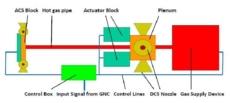 775x348 Principle Sketch Of The Main Building Blocks Of A Dacs. Download - Building Blocks Sketch