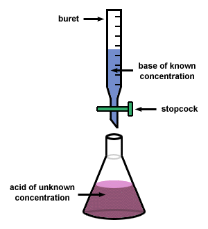 300x330 Sparknotes Titrations Acid Base Titrations - Burette Sketch