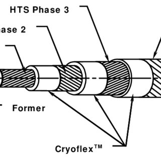 320x320 Sketch Of A Tri Axial Hts Cable. Download Scientific Diagram - Cable Sketch