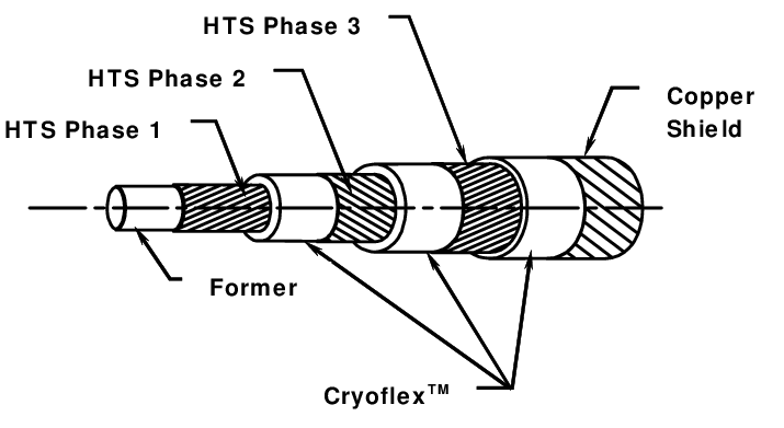 715x391 Sketch Of A Tri Axial Hts Cable. Download Scientific Diagram - Cable Sketch