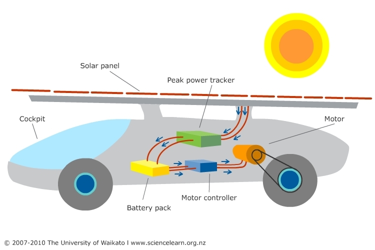 750x500 Solar Car Sketch Science Learning Hub - Car Battery Sketch