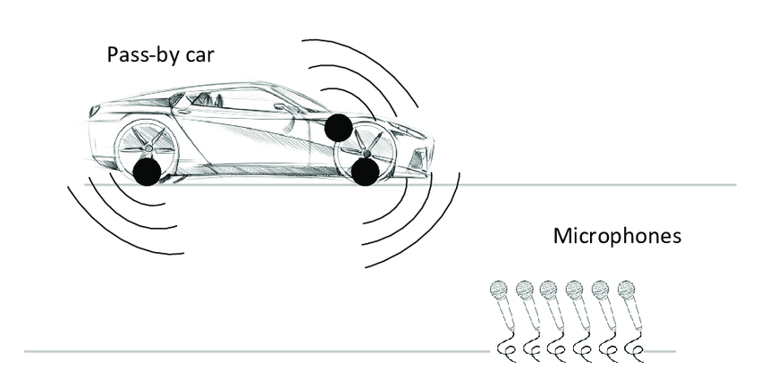 850x433 A Sketch Of A Pass By Car Measurement With An Array Of Microphones - Car Wheel Sketch