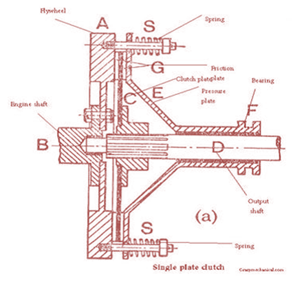 426x411 Construction And Working Of Single Plate Clutch Single Plate - Clutch Sketches