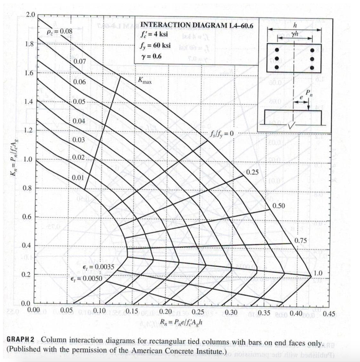739x743 Solved 3. Design Column For Axial Load Only. Include The - Column Sketch