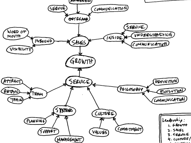 638x479 Sketching Across The Design Process - Communication Sketch