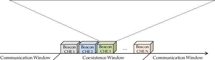 716x201 Beacon Sketch, Coexistence Window And Communication Window - Communication Sketch