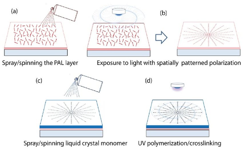 850x521 Sketch Of The Fabrication Process Of A Liquid Crystal Polymer Dw - Component Sketch