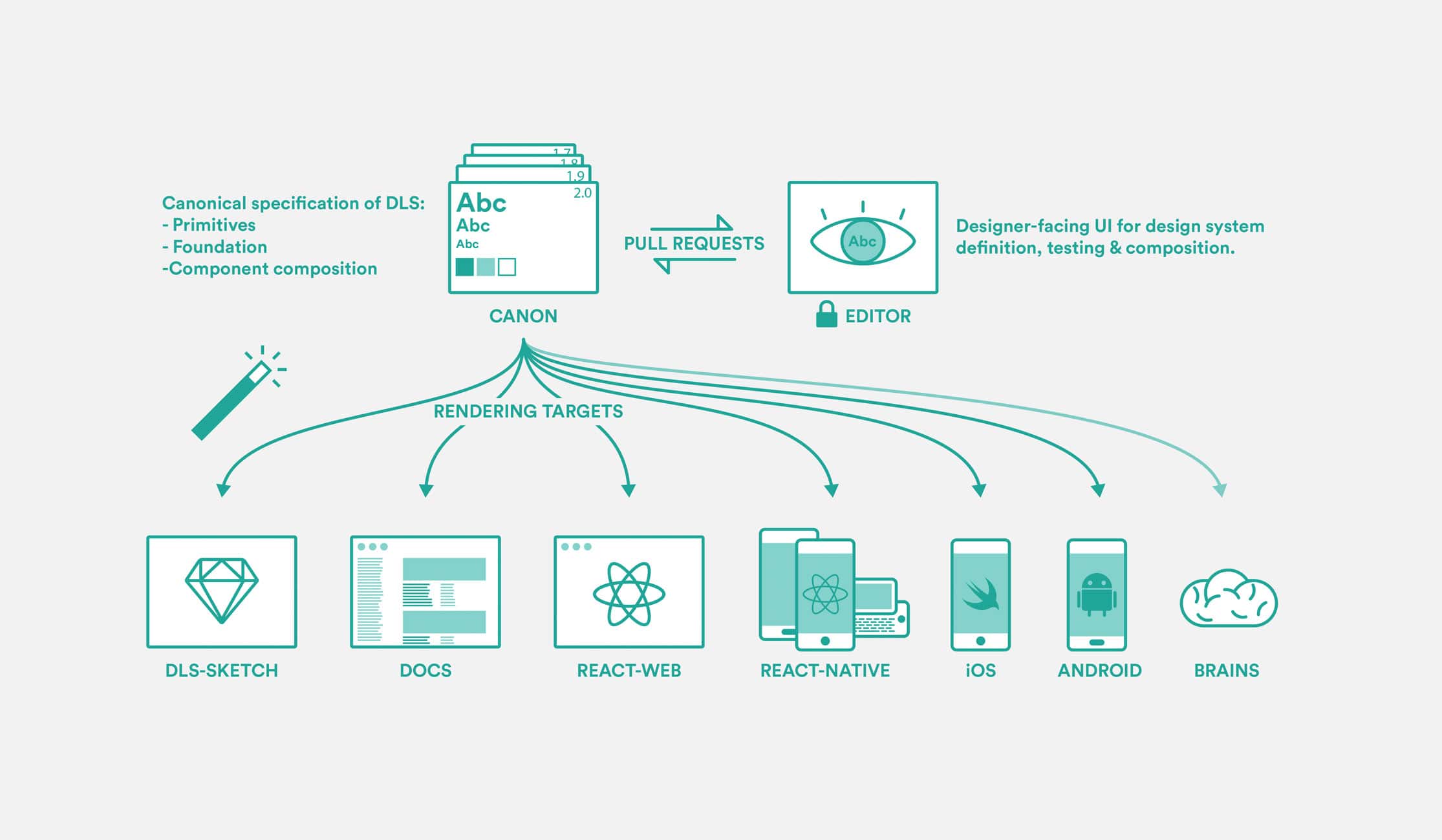 2230x1300 The Future Of Design Systems - Component Sketch