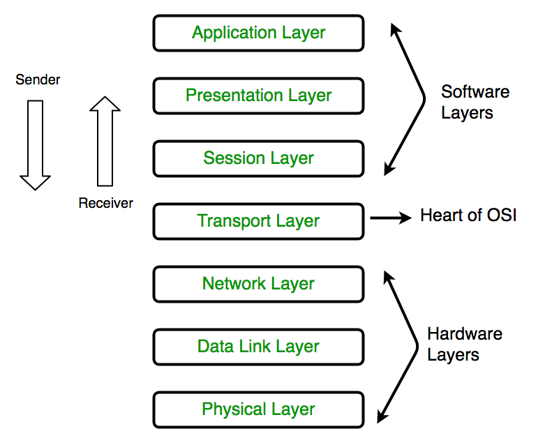 781x638 Computer Network Layers Of Osi Model - Computer Network Sketch