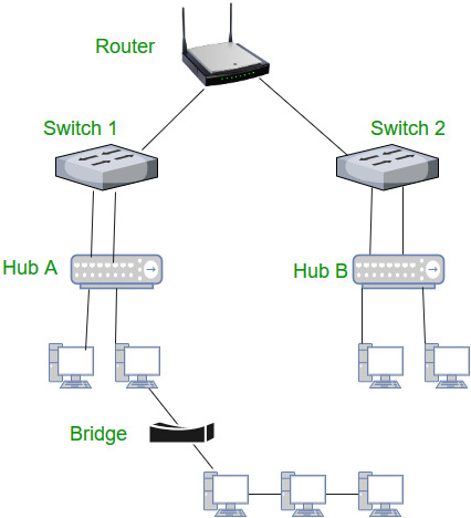 426x468 Network Devices (Hub, Repeater, Bridge, Switch, Router, Gateways - Computer Network Sketch