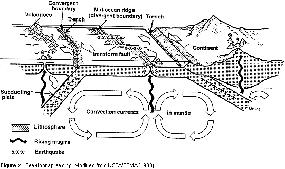 555x330 Model Of Sea Floor Spreading - Convergent Sketch