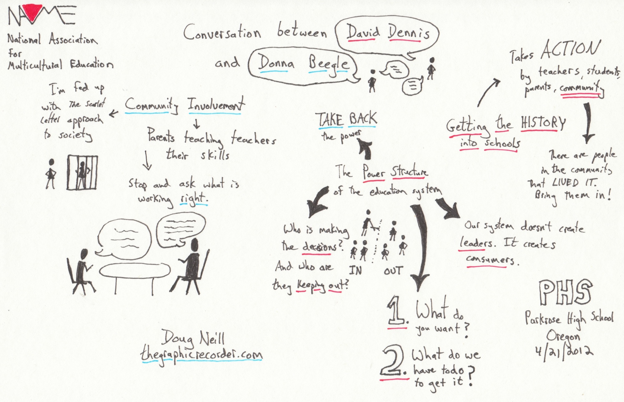 2000x1290 Sketchnotes From The 2012 Oregon Name Conference Conversation - Conversation Sketch