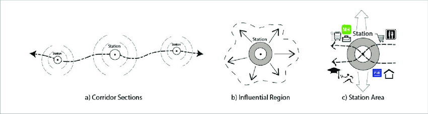850x227 Schematic Sketch Of All Analysis Scales For Pilot Corridor (Source - Corridor Sketch